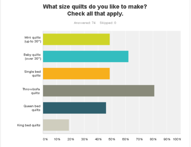Quilt Pattern Survey results q2