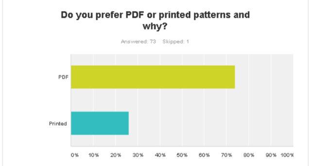 Quilt Pattern Survey results q6