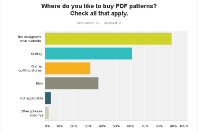 Quilt Pattern Survey results q7