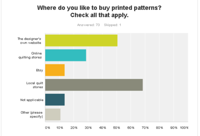 Quilt Pattern Survey results q8